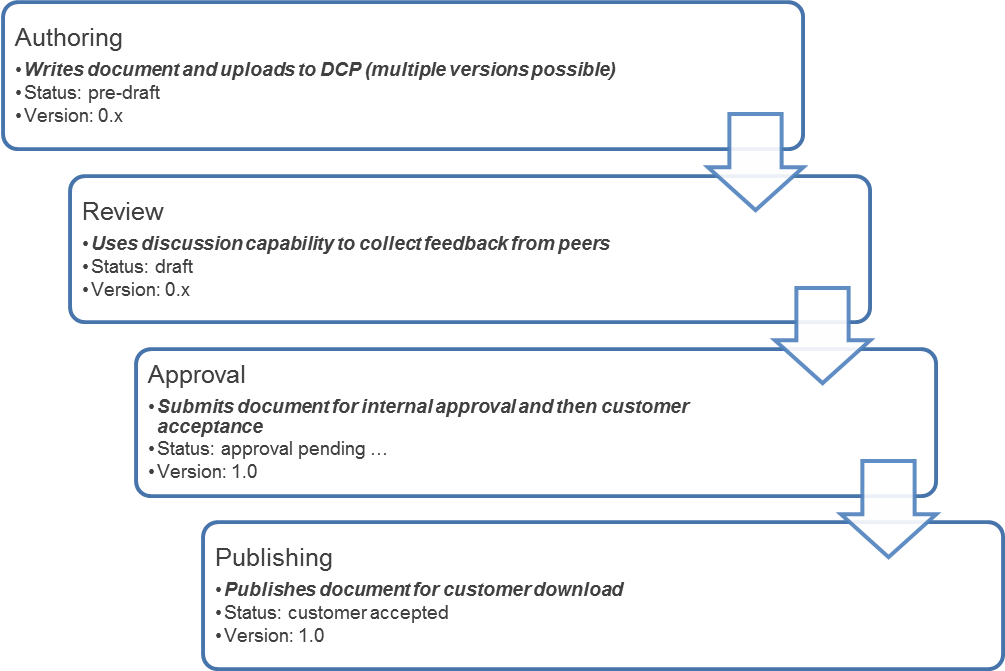 document life-cycle.png